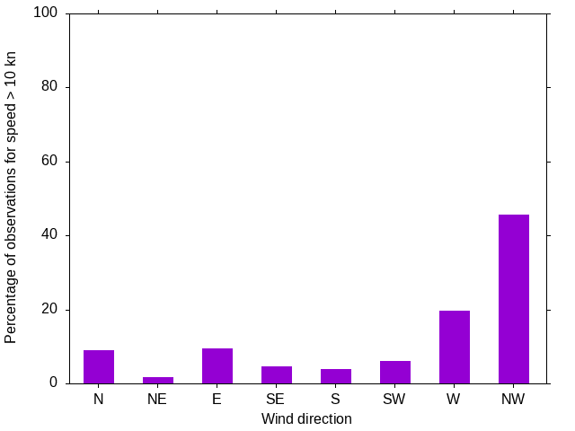 Monthly wind direction chart