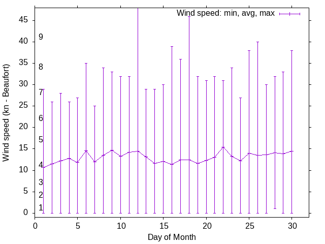 Monthly wind variation chart