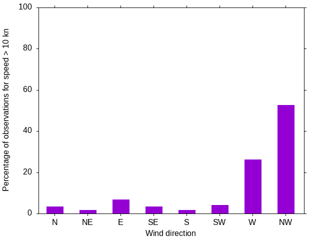 Monthly wind direction chart