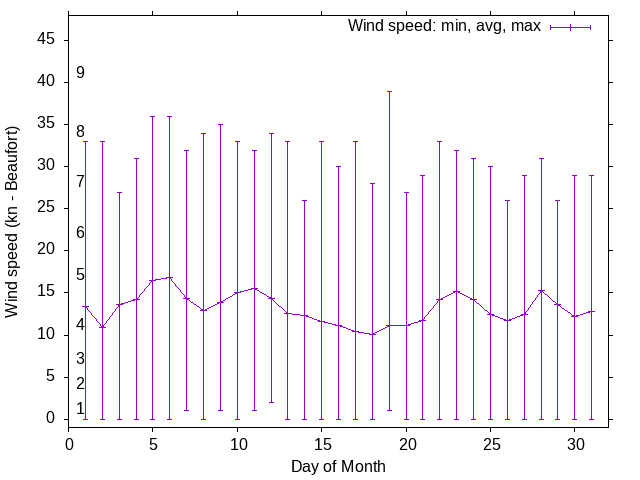 Monthly wind variation chart