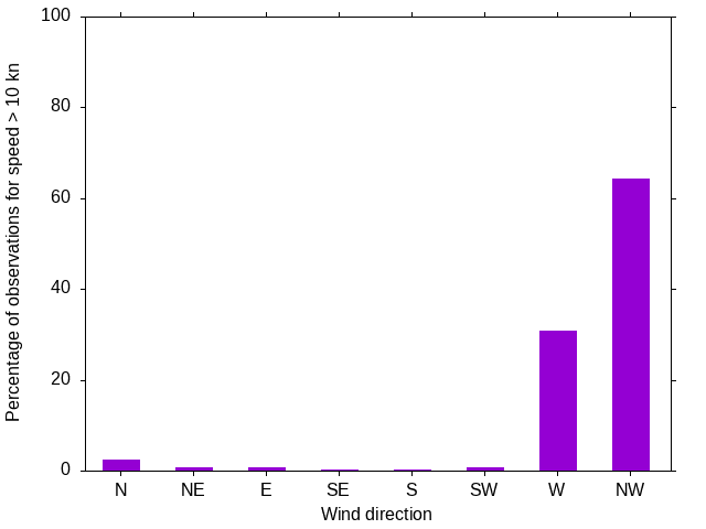 Monthly wind direction chart