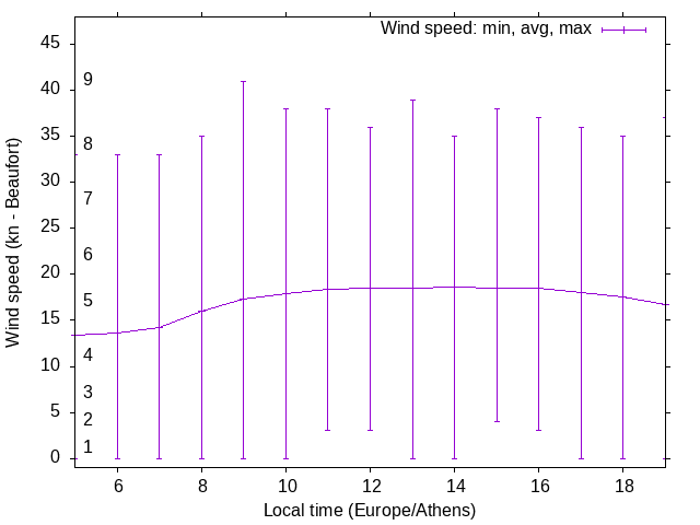 Daily wind variation chart