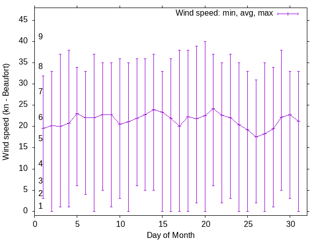 Monthly wind variation chart