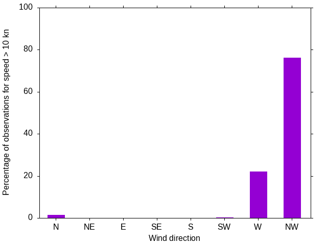 Monthly wind direction chart