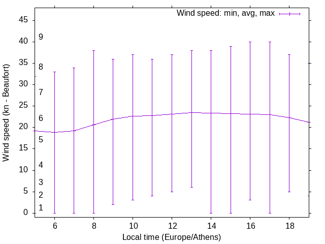 Daily wind variation chart