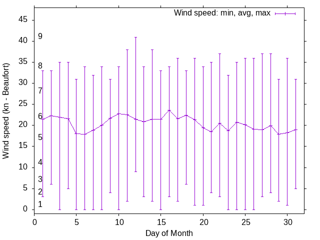 Monthly wind variation chart