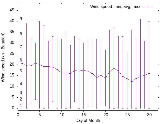 Monthly wind variation chart