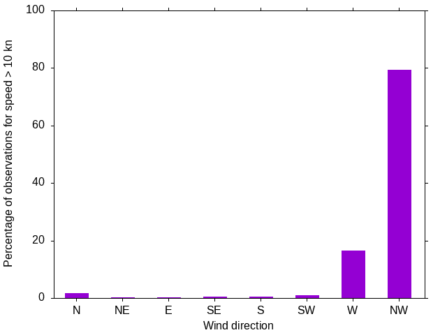 Monthly wind direction chart