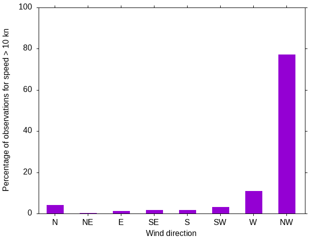 Monthly wind direction chart