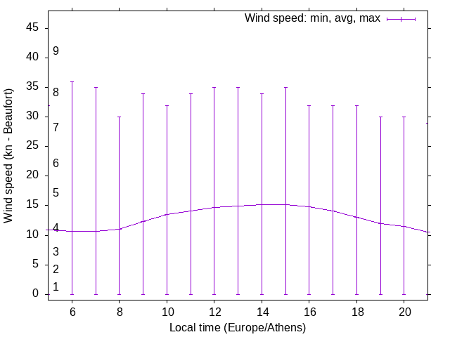 Daily wind variation chart