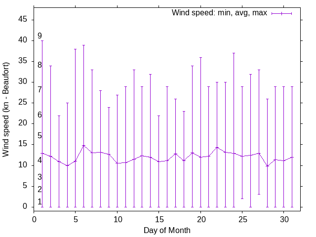 Monthly wind variation chart