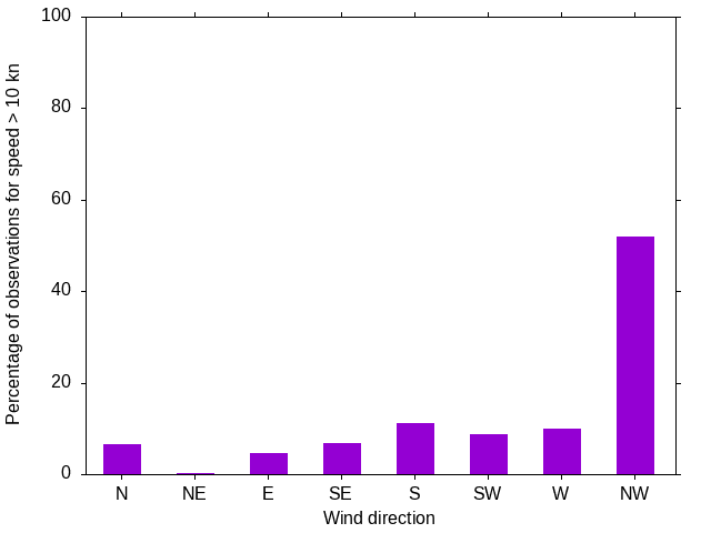 Monthly wind direction chart