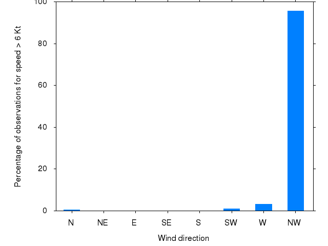 Monthly wind direction chart