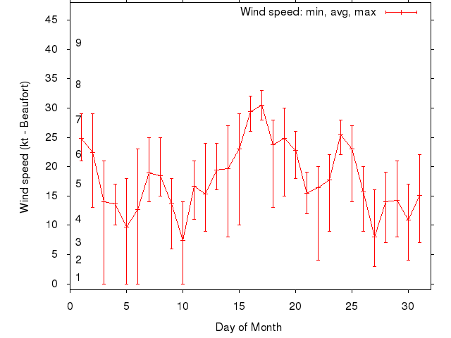 Monthly wind variation chart