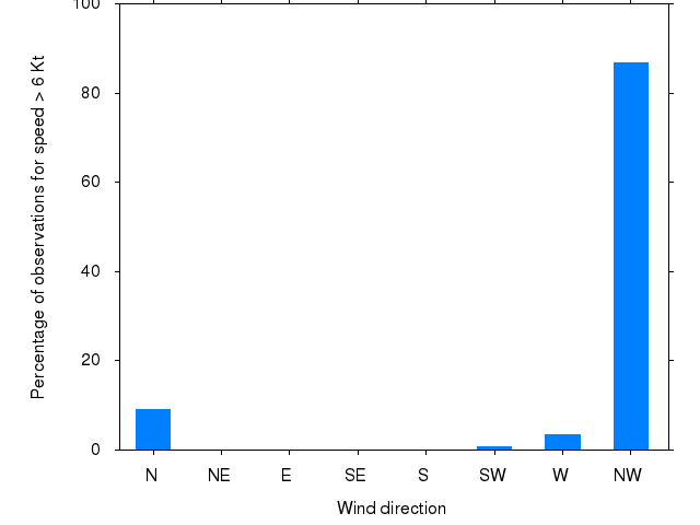 Monthly wind direction chart