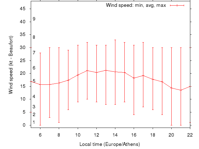 Daily wind variation chart