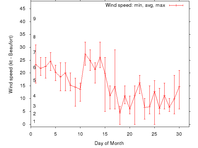 Monthly wind variation chart