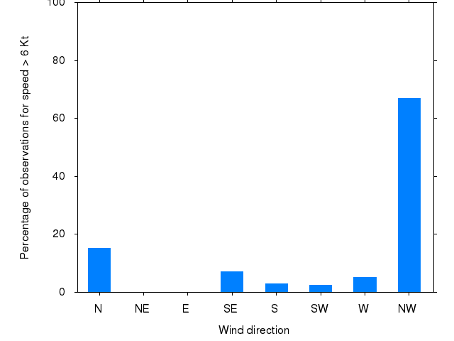 Monthly wind direction chart