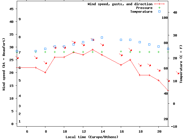 Weather graph