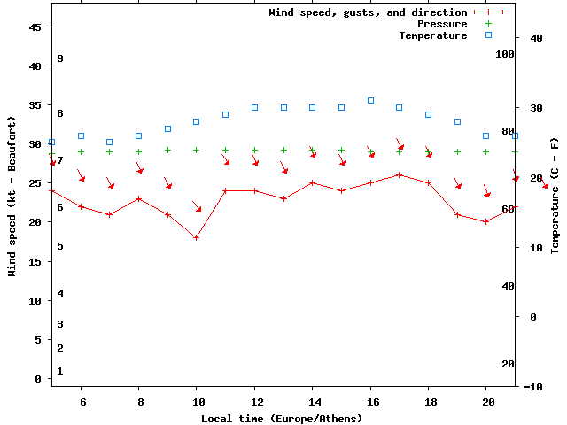 Weather graph