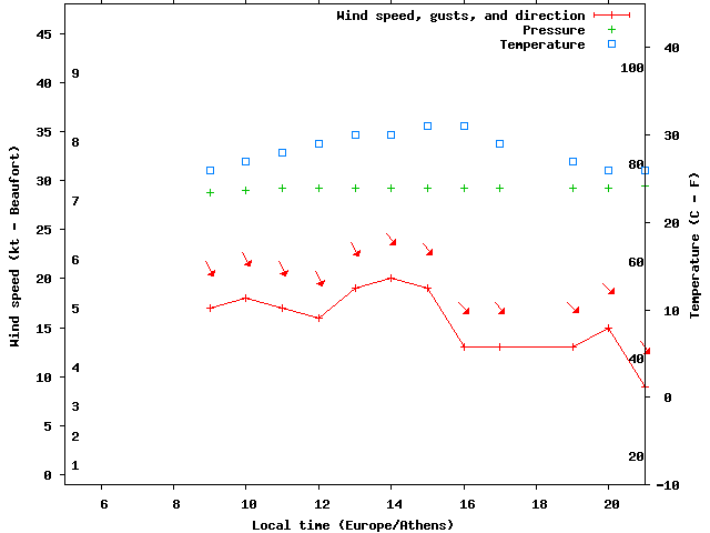 Weather graph