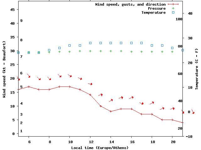 Weather graph