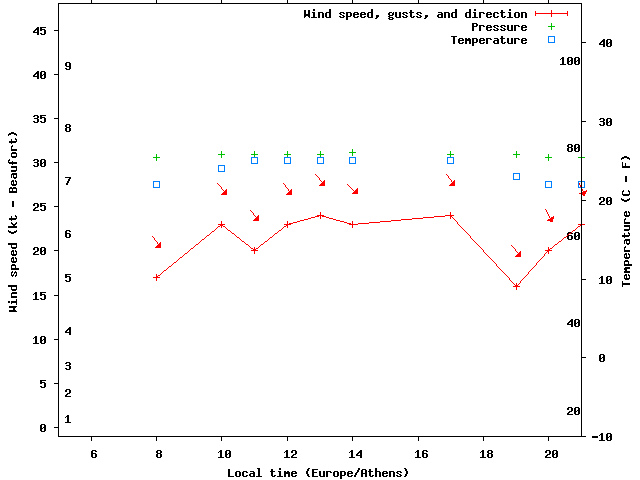 Weather graph