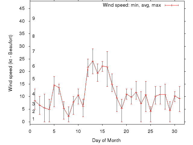 Monthly wind variation chart