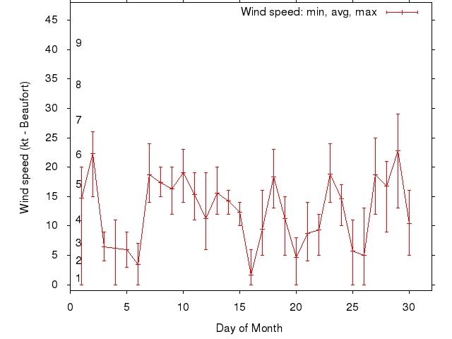 Monthly wind variation chart