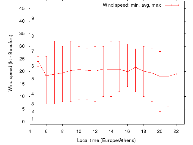 Daily wind variation chart