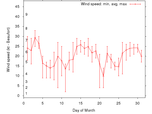 Monthly wind variation chart