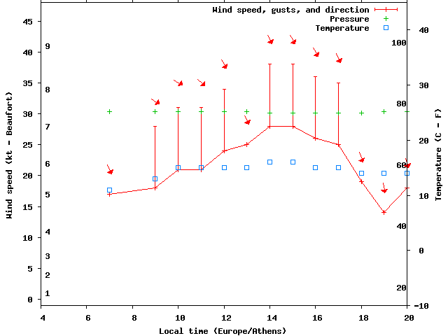 Weather graph