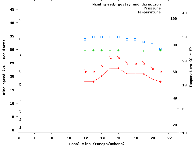 Weather graph