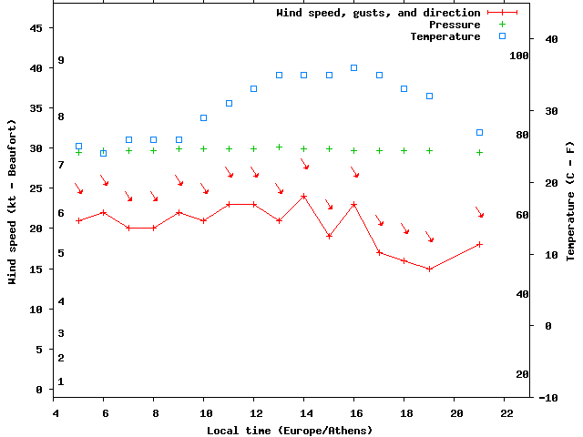 Weather graph