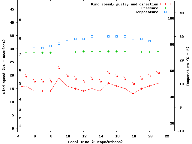 Weather graph