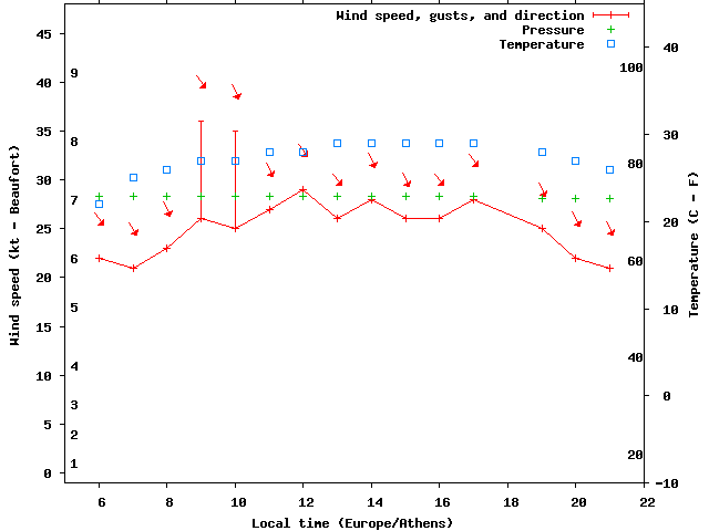 Weather graph