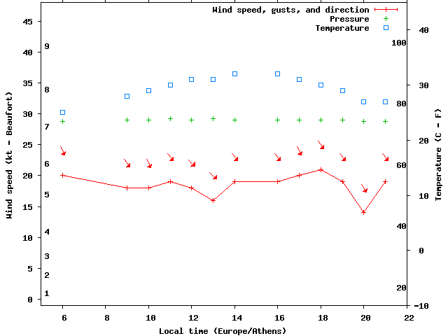 Weather graph