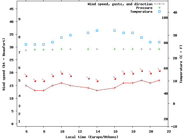 Weather graph