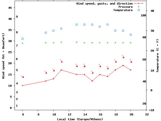 Weather graph