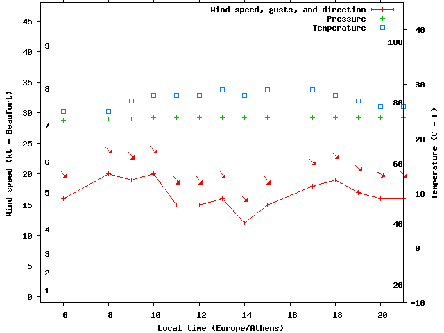 Weather graph