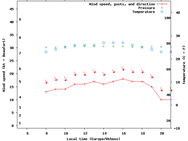 Weather graph