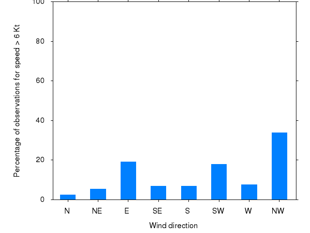 Monthly wind direction chart