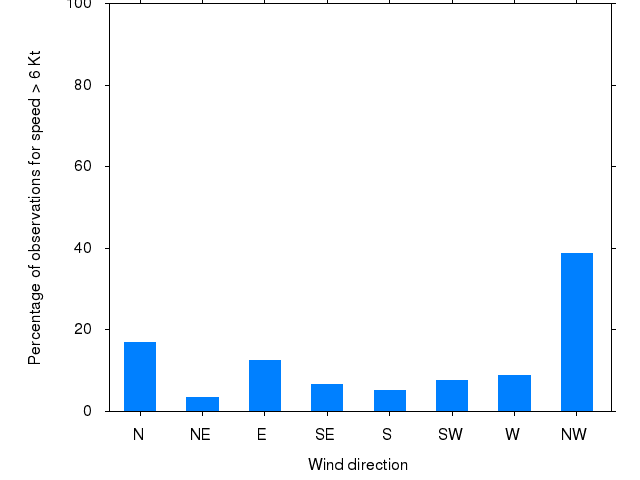 Monthly wind direction chart