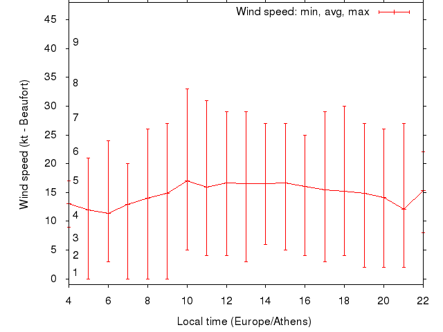 Daily wind variation chart