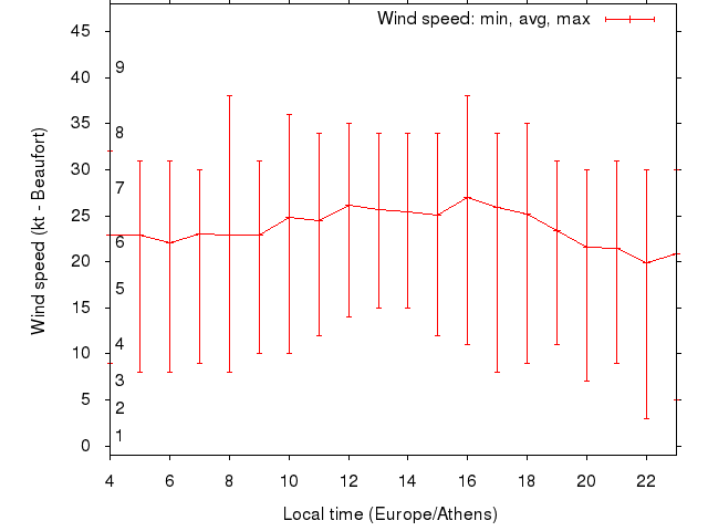 Daily wind variation chart