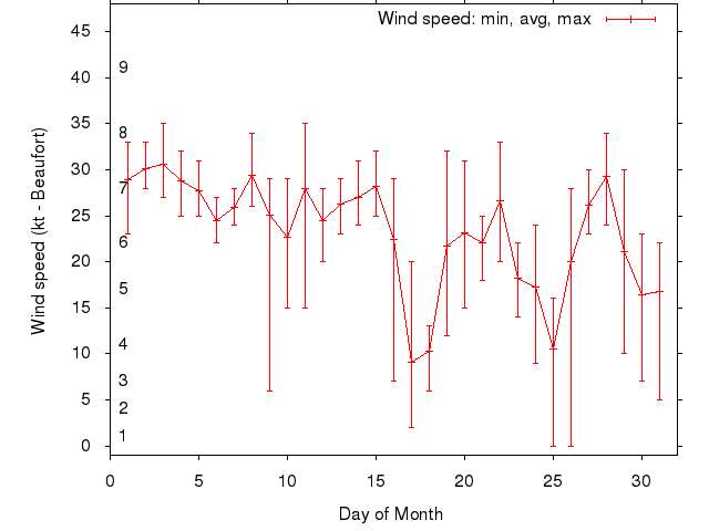 Monthly wind variation chart