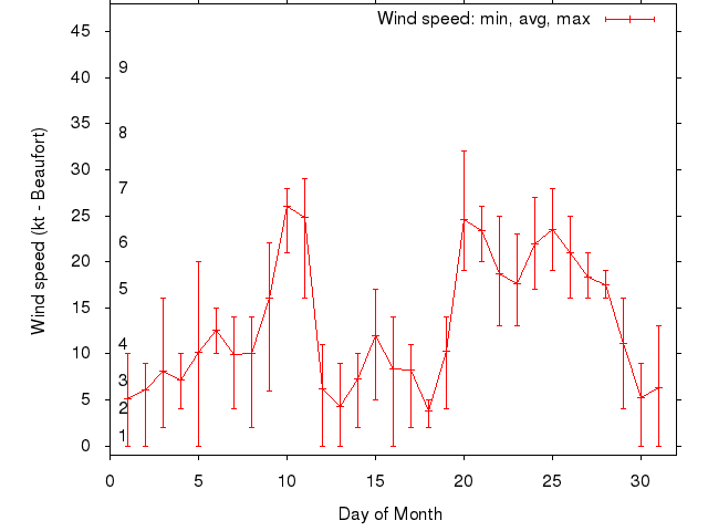 Monthly wind variation chart