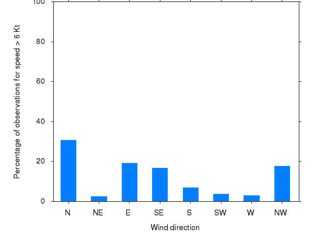 Monthly wind direction chart