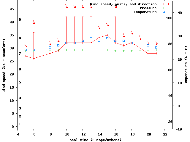 Weather graph