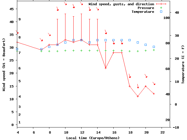 Weather graph